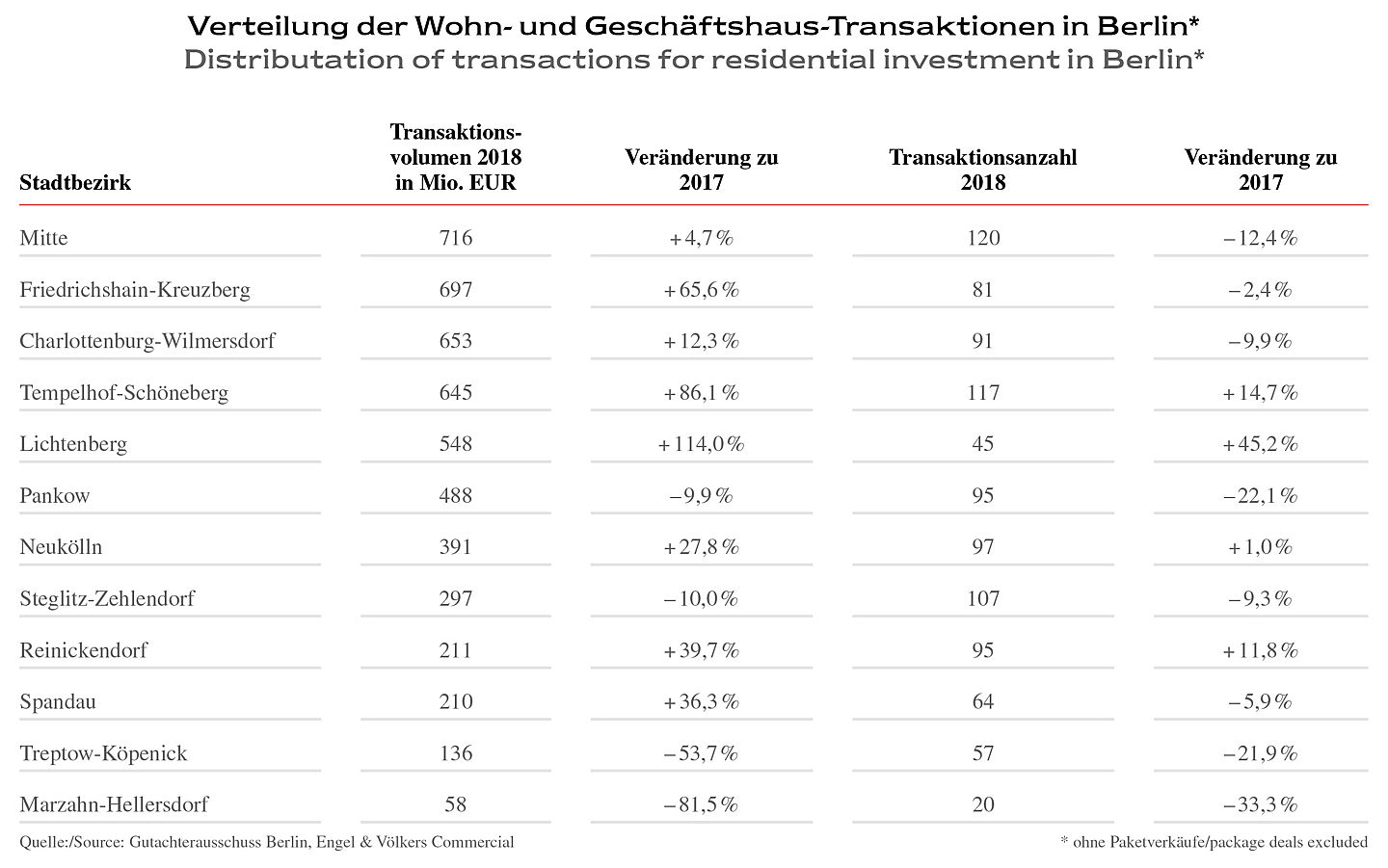  Berlin
- Verteilung der Transaktionen in Berlin – Marktreport Wohn- & Geschäftshäuser 2019/2020 – Engel & Völkers Commercial Berlin