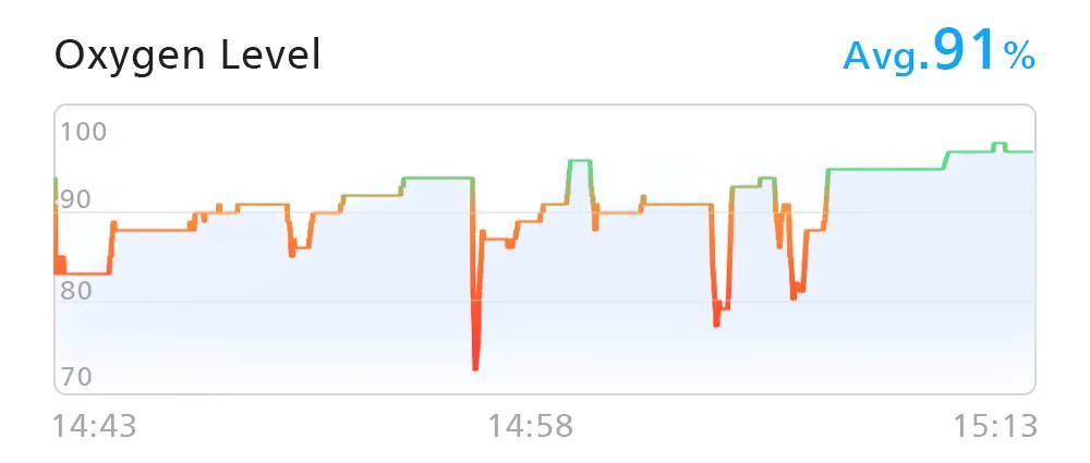 o2rings oxygen level