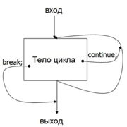 Передача управления из тела цикла — Шаг 1 — Stepik