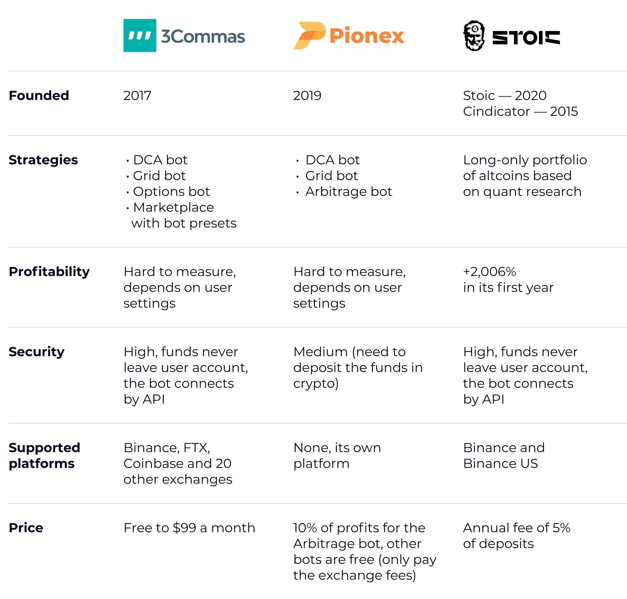 3Commas vs Pionex vs Stoic