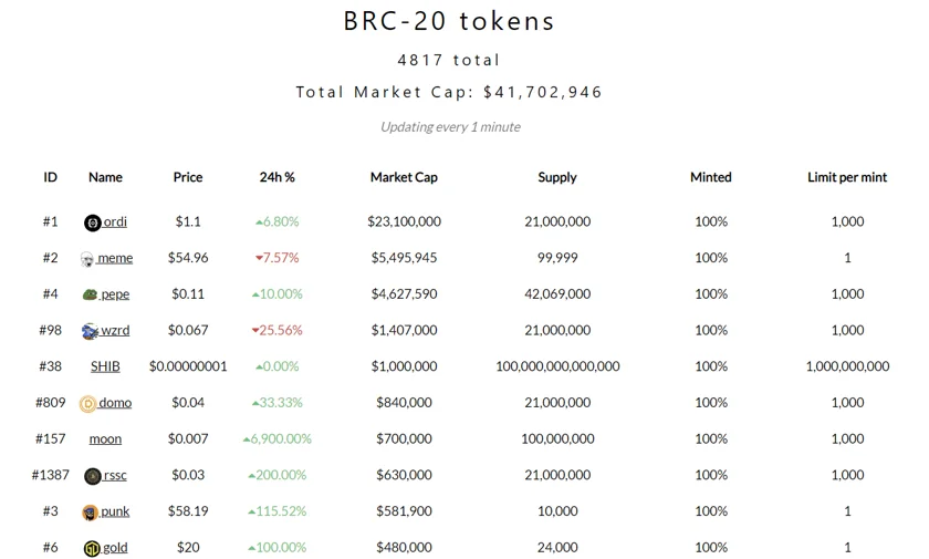 List of current BRC-20 tokens
