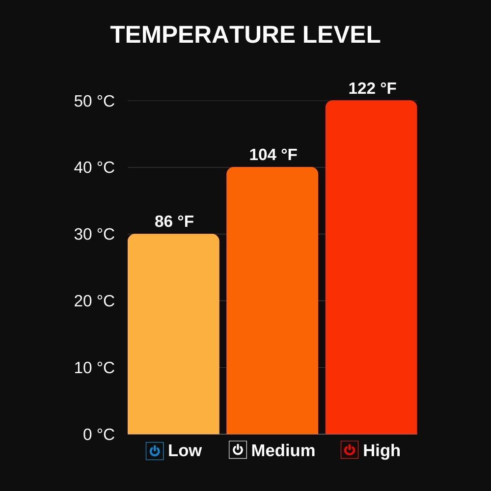 temperature level diagram ONheat heated Jacket