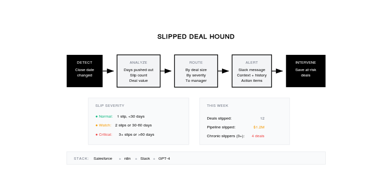 The 'Slipped Deal' Hound - SixtySixTen