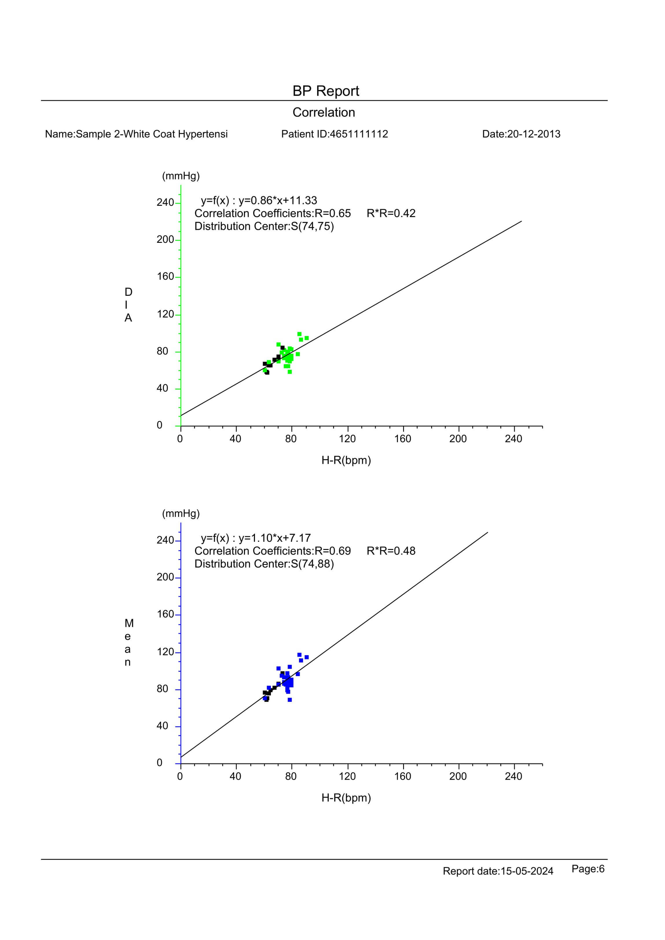 blood pressure correlation