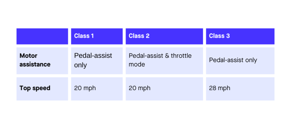 Electric bike class chart