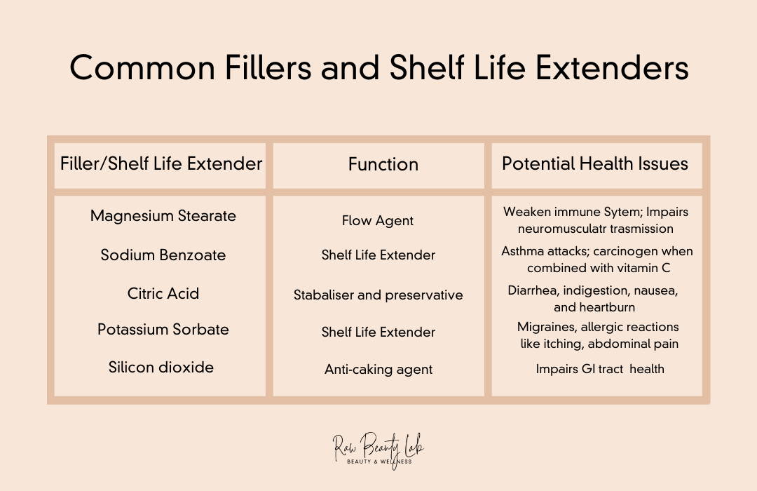 Table of the different common fillers and shelf life extenders found in food and supplements and how bad they are for you 
