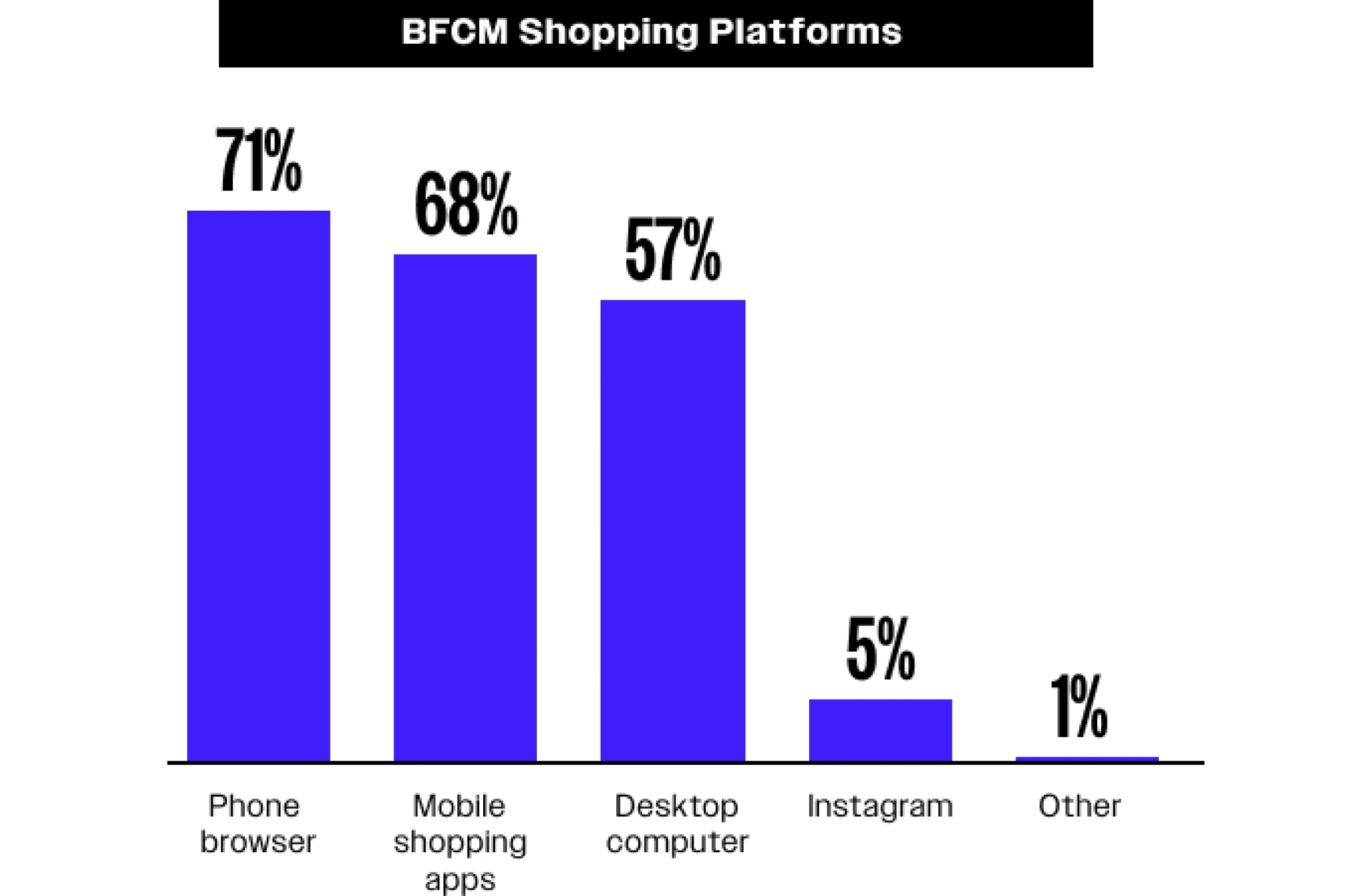 The data of BFCM Shopping Platforms
