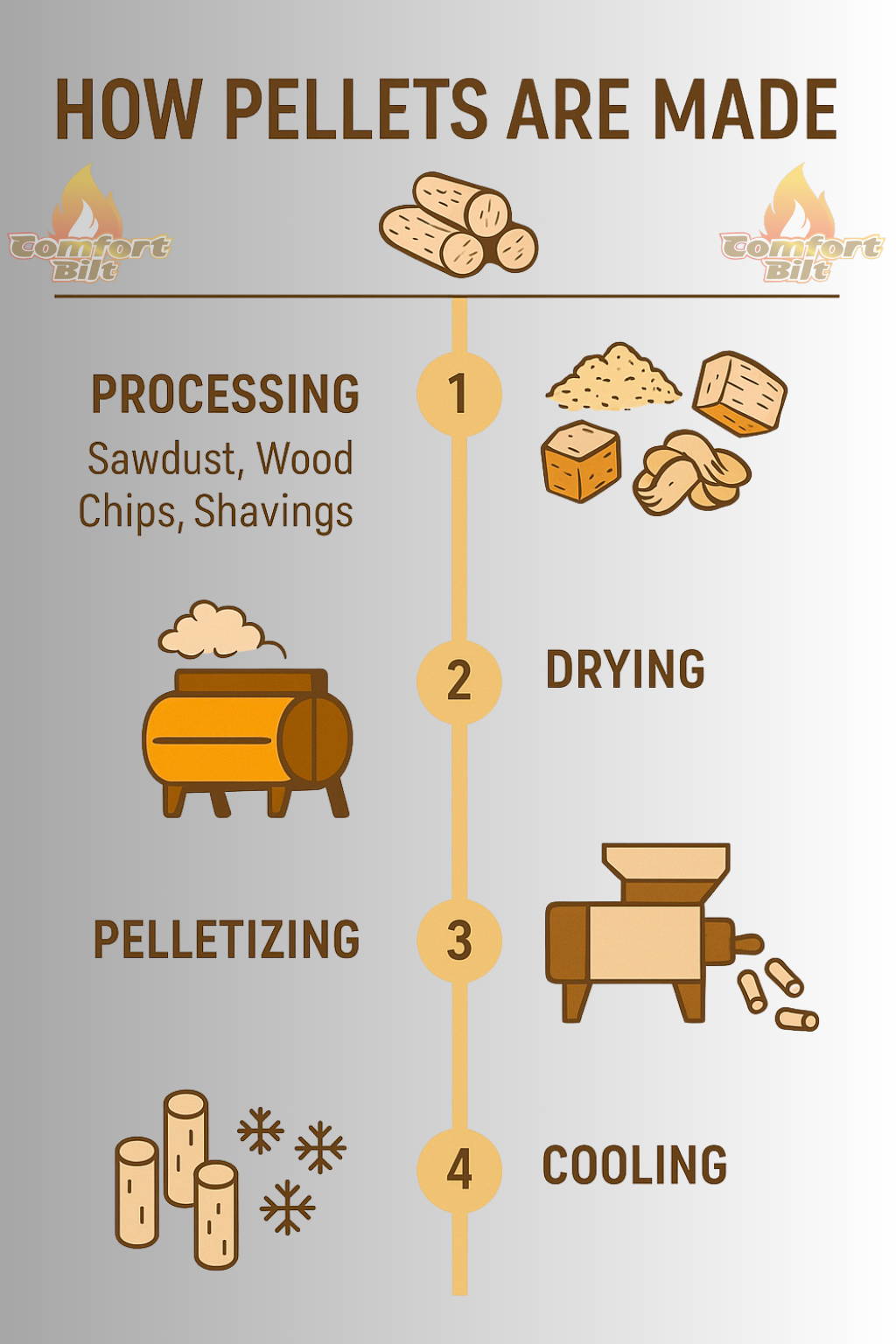 How Pellet Stove Pellets Are Made Graphic