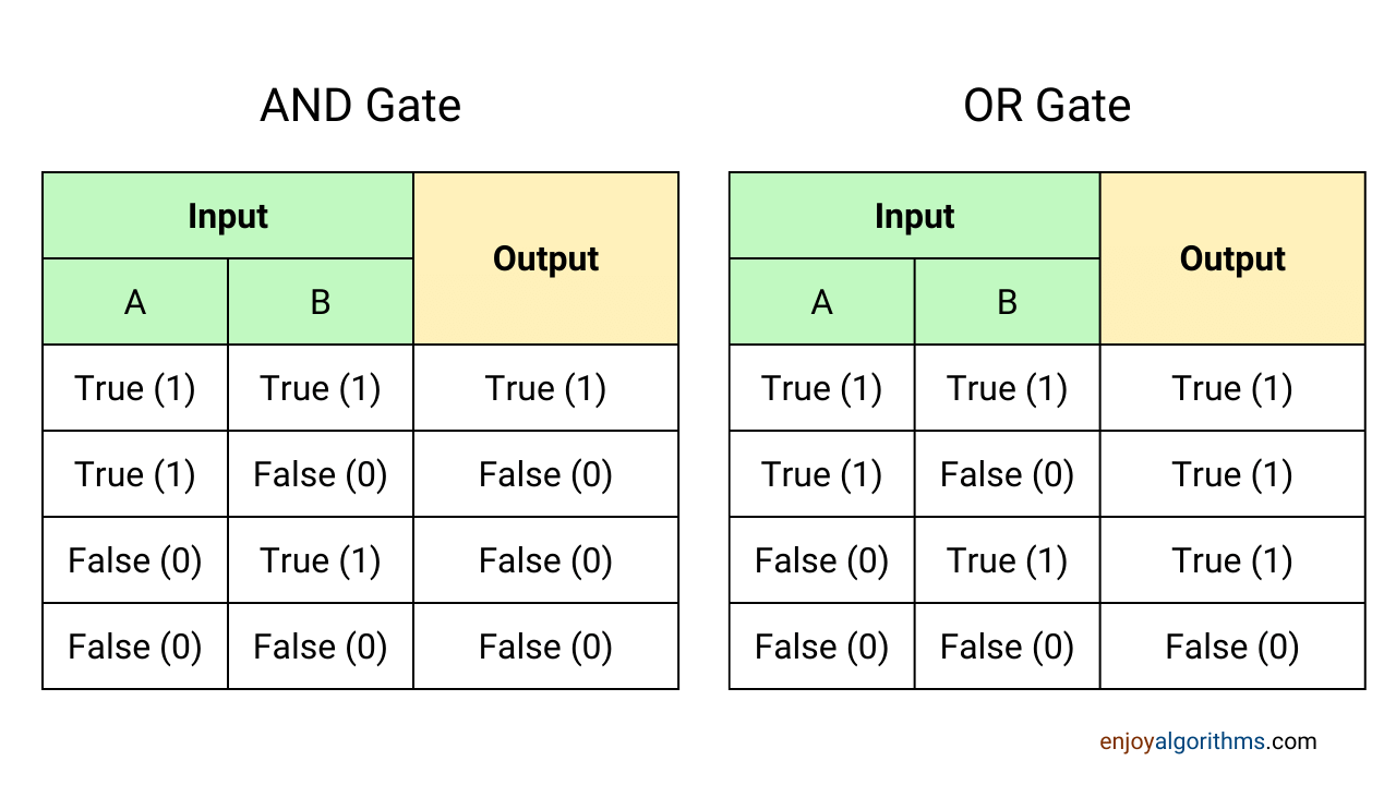 AND and OR gate table in Python