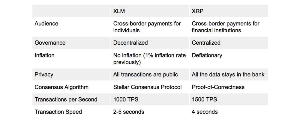 Stellar Lumens (XLM) vs XRP (Ripple) comparison