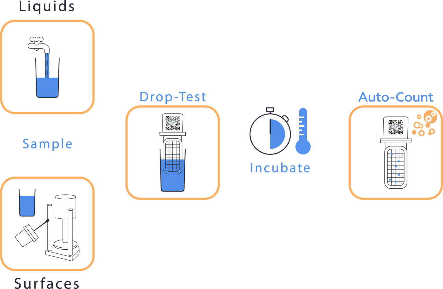 Step test IoT