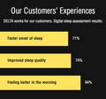 Bar graph showing customer improvements in onset of sleep, sleep quality, and feeling better in the morning after using DELTA BrainLuxury