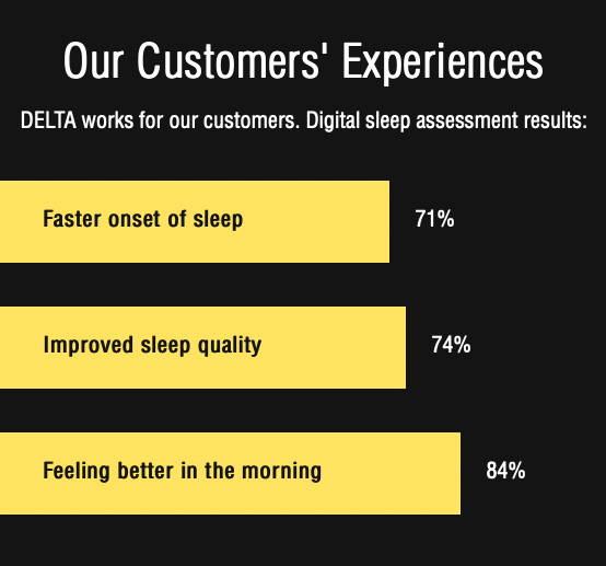 Bar graph showing improvements in customer sleep after using DELTA BrainLuxury