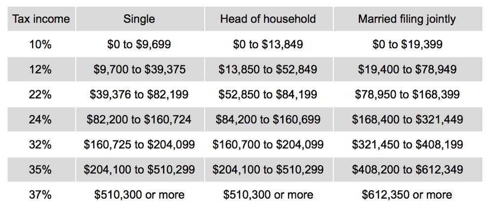 short term Bitcoin gains tax table