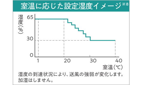 快適見守り運転