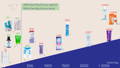 graphique de comparaison des différents lubrifiants à base d'eau sur le marché par rapport à leur osmolarité 