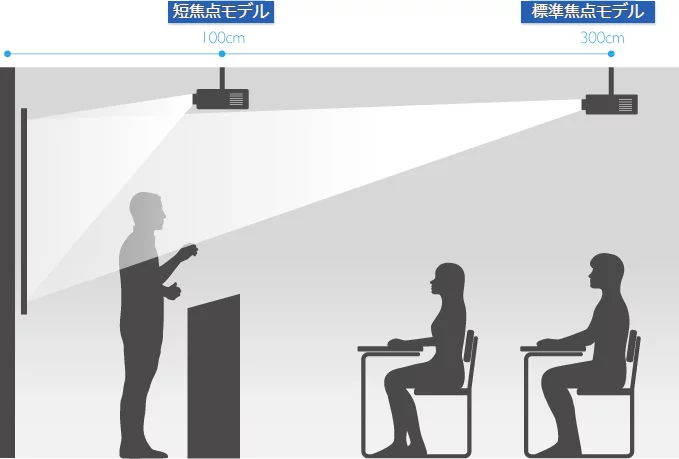 狭い教室や会議室でも使用できる短焦点モデル