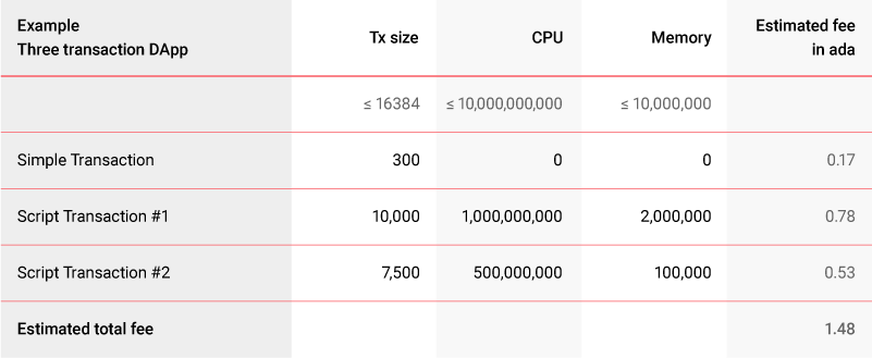 Estimated fees for DApp execution on Cardano