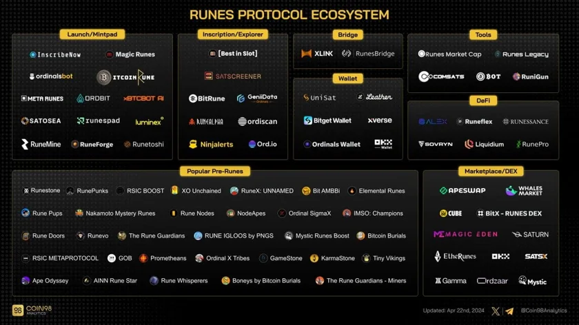 Runes ecosystem