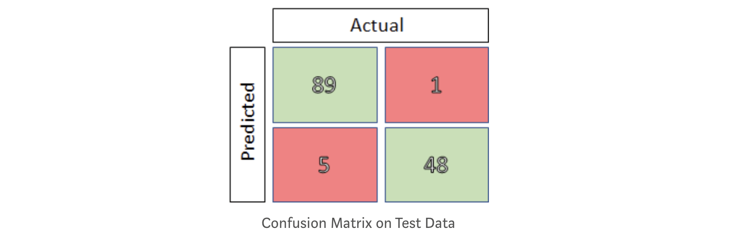 Evaluating the cancer prediction svm model using confusion matrix