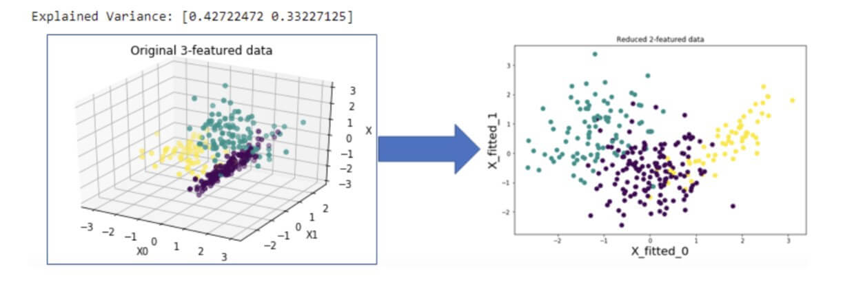 How to reduce the dimensionality in dataset using Scikit-learn?