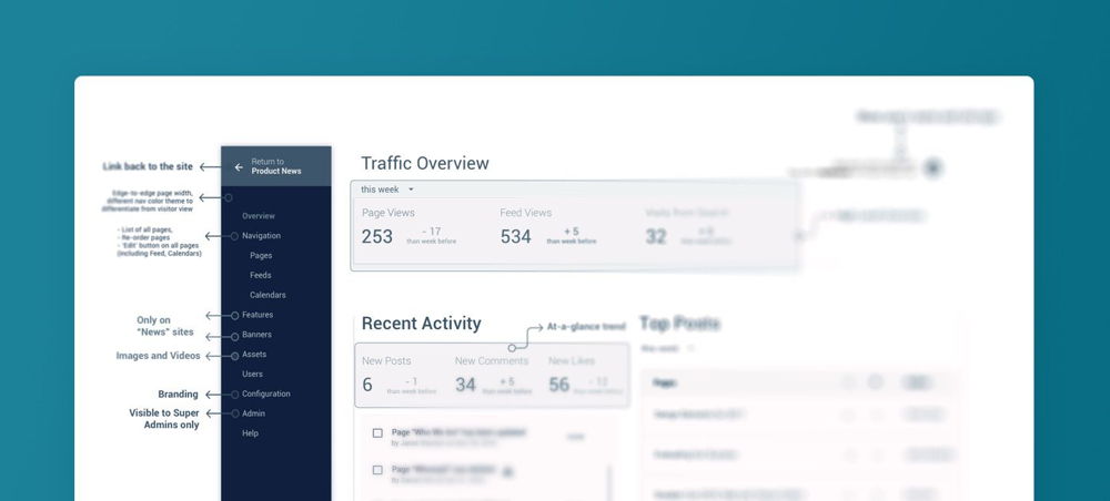Analytics dashboard showing visitor trends