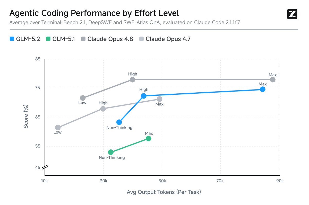 Introducing GLM-5.2: Frontier Intelligence, Open Weights