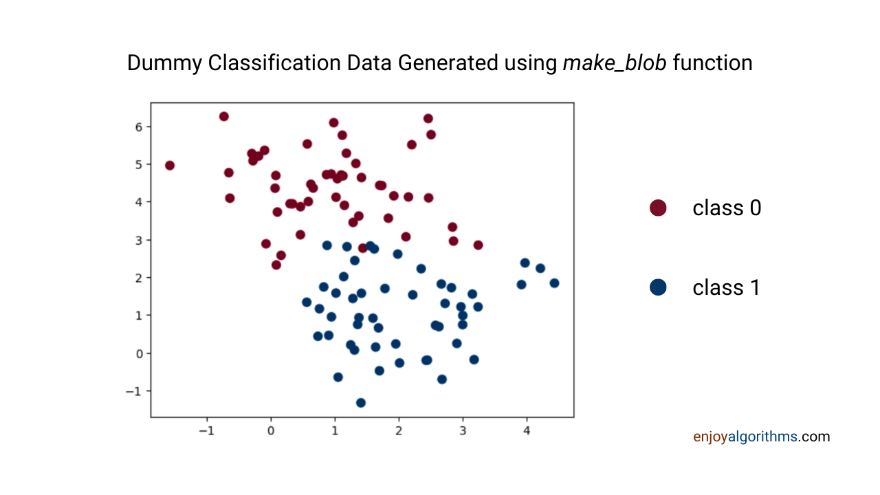 Data generated from make_blob function to demonstrate forward propagation