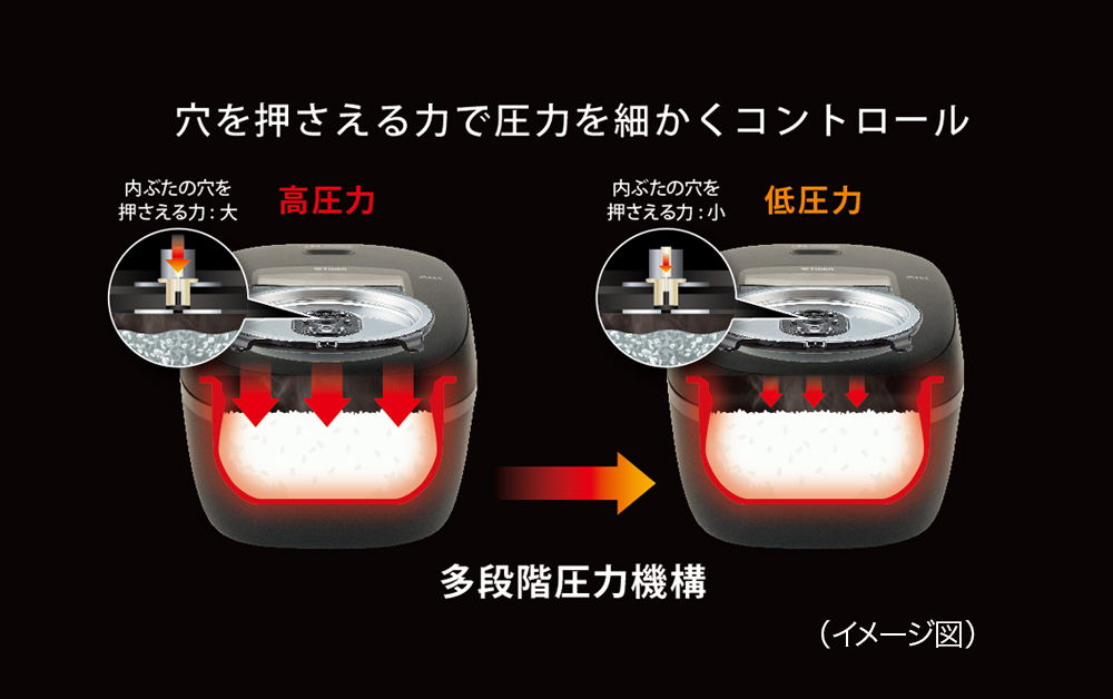 新圧力構造「ソレノイド式多段階圧力機構」