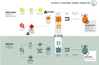 AMPHITEX: 100% recyclable and PFC free waterproof breathable textile for the outdoor and sportswear industry