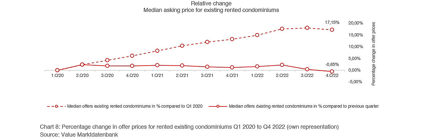 Berlin
- Relative change Median asking price for existing rented condominiums