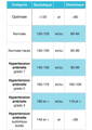 Tableau valeurs tension Tableau valeurs tension
