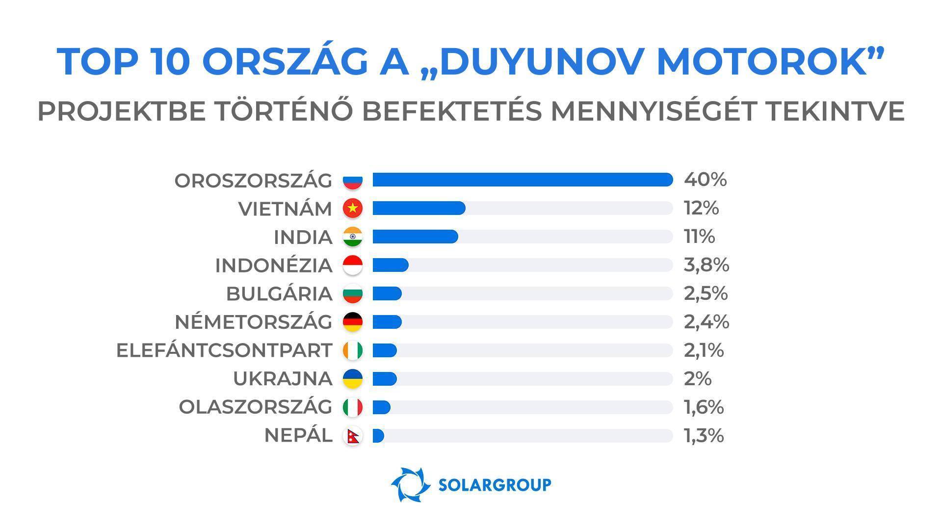 Mely országok lakosai fektetnek be a legaktívabban a projektbe?