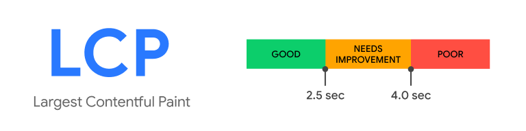 Largest Contentful Paint (LCP) timings breakdown. 0 to 2.5 sec — good, 2.5–4.0 sec — needs improvement, 4.0 and beyond is poor