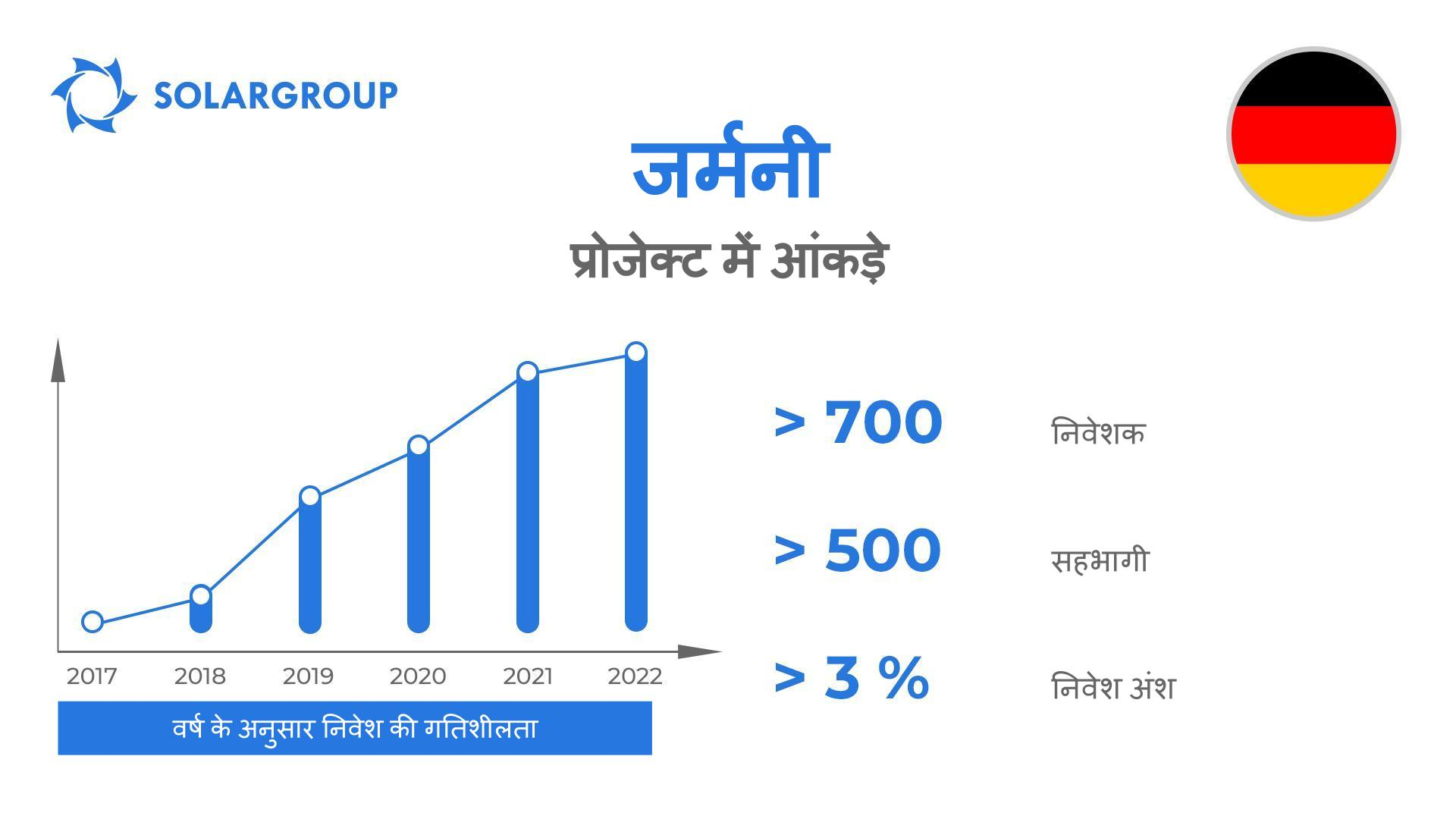 प्रोजेक्ट "Duyunov की मोटरें" में देश: जर्मनी