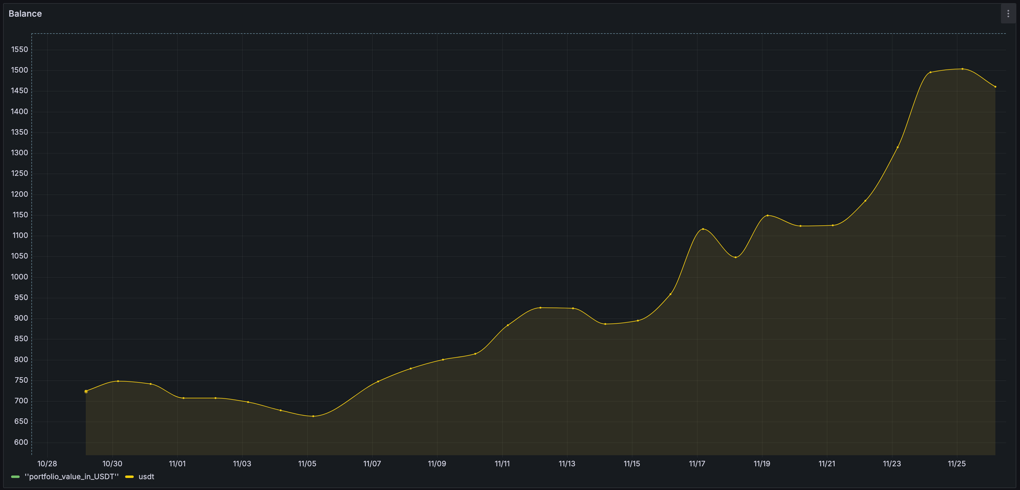 Performance of Stoic AI Crypto Index on Coinbase exchange