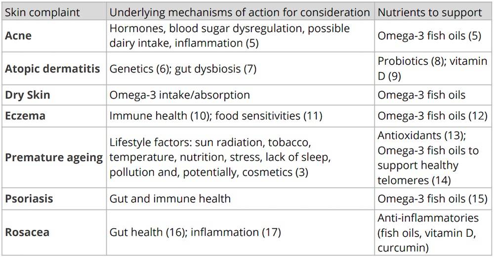 nutrients to support skin health by skin complaint