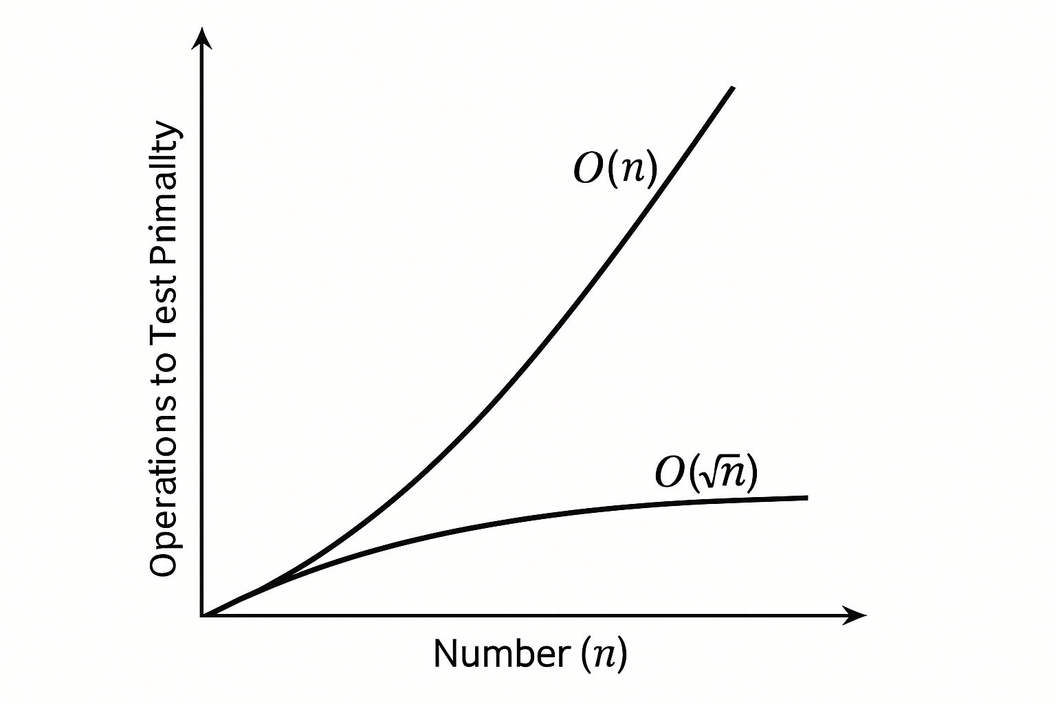 A graph comparing the number of operations for a primality test, showing the slow O(n) approach versus the much faster O(√n) optimized approach