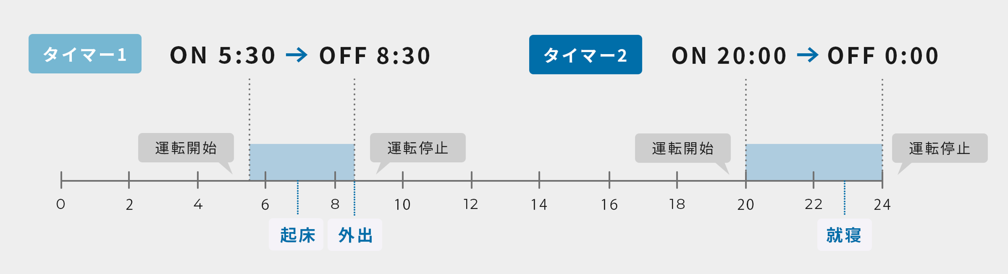 起床時間と就寝時間に合わせて部屋をあたためておきたいとき
