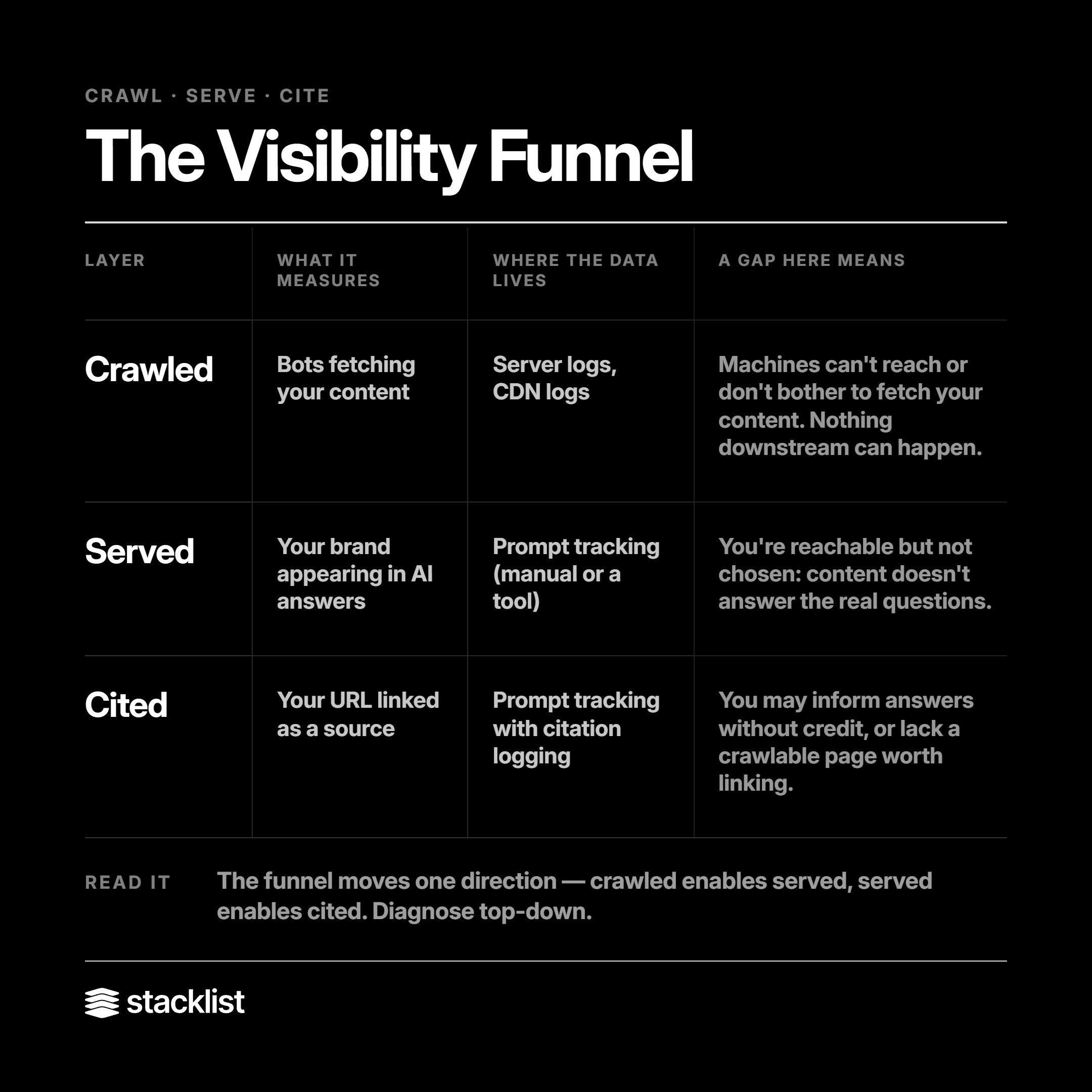 Crawl-Serve-Cite Funnel