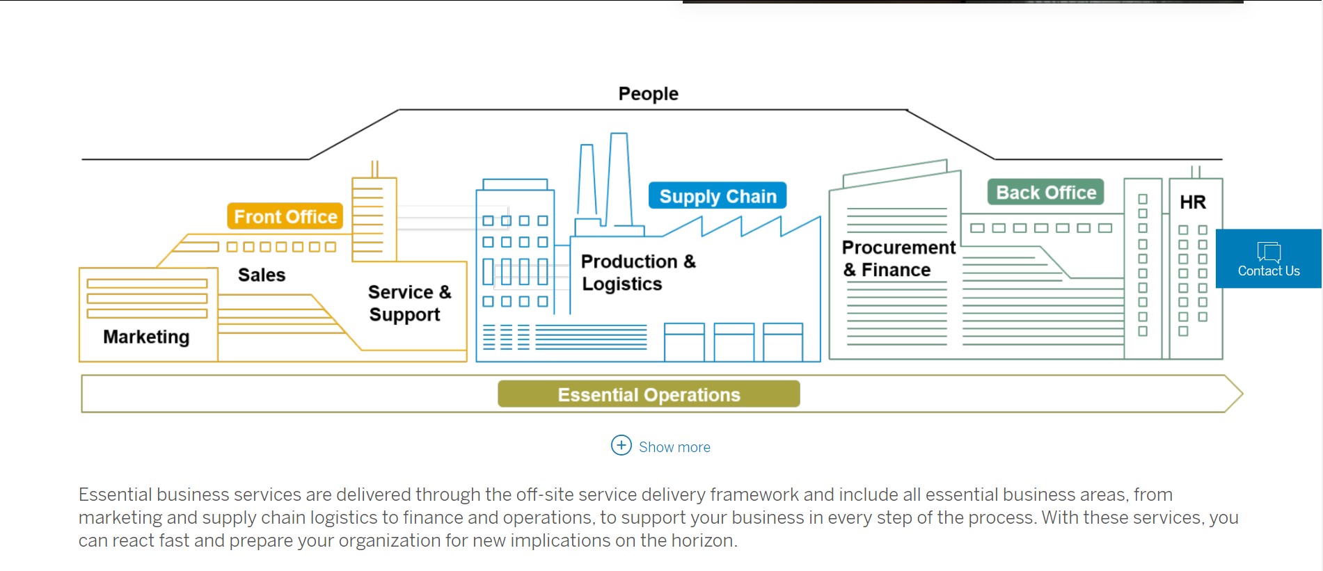 SAP product / service