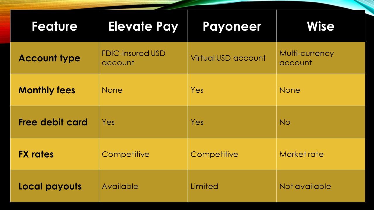 Elevate Pay vs. the Competition: