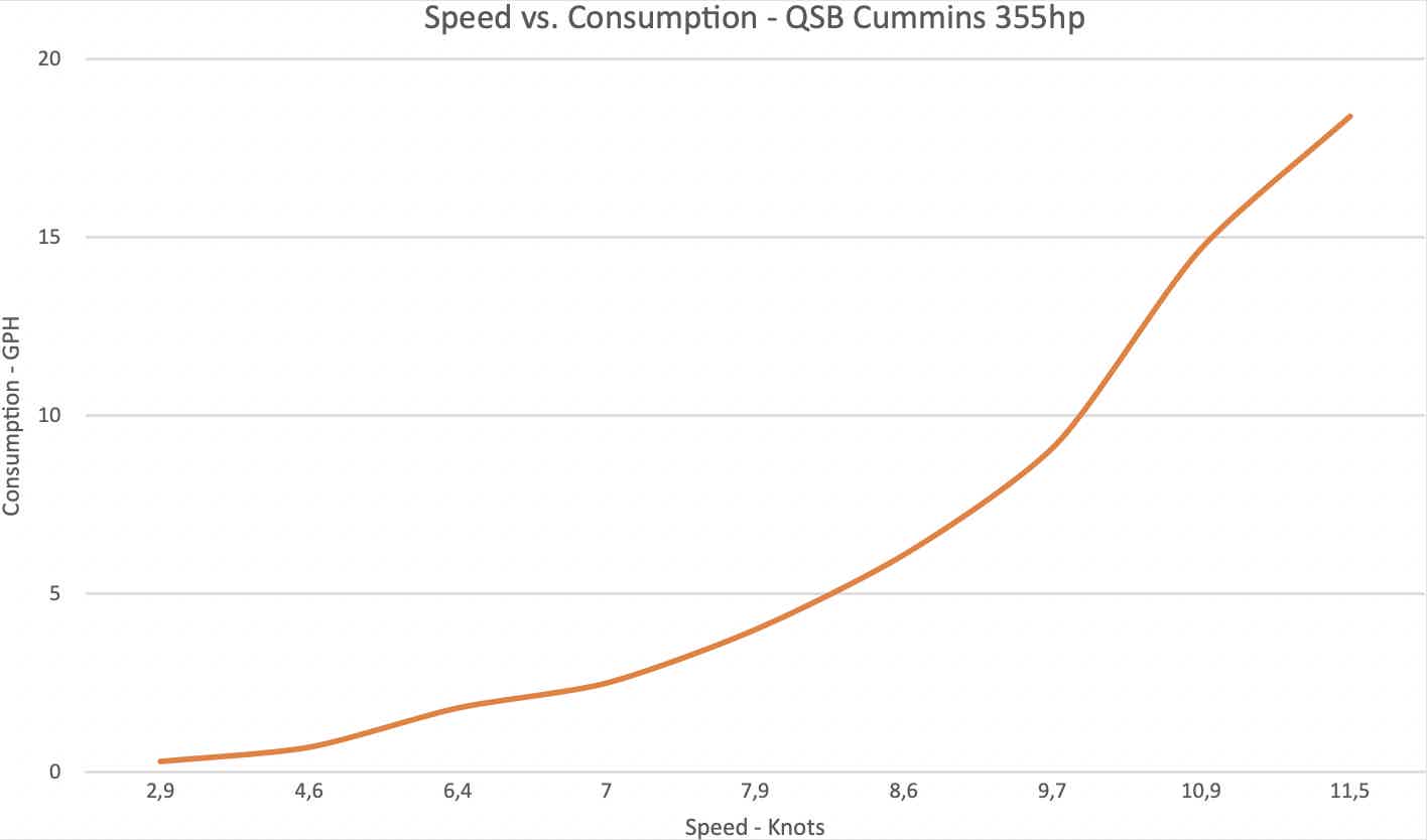 Speed vs. Consumption