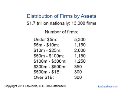 Smaller RIAs dominate the industry in terms of sheer numbers.