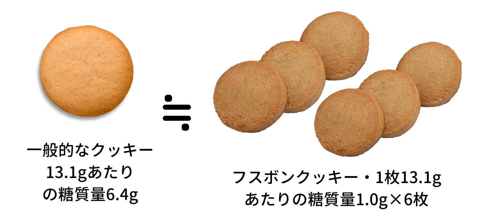 一般的なクッキーとフスボンのプレーンの糖質の比較