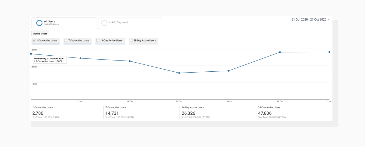 According to this report, there were 2,671 users who came to the website on October 20th and stayed active on that day. Active users report in Google Analytics