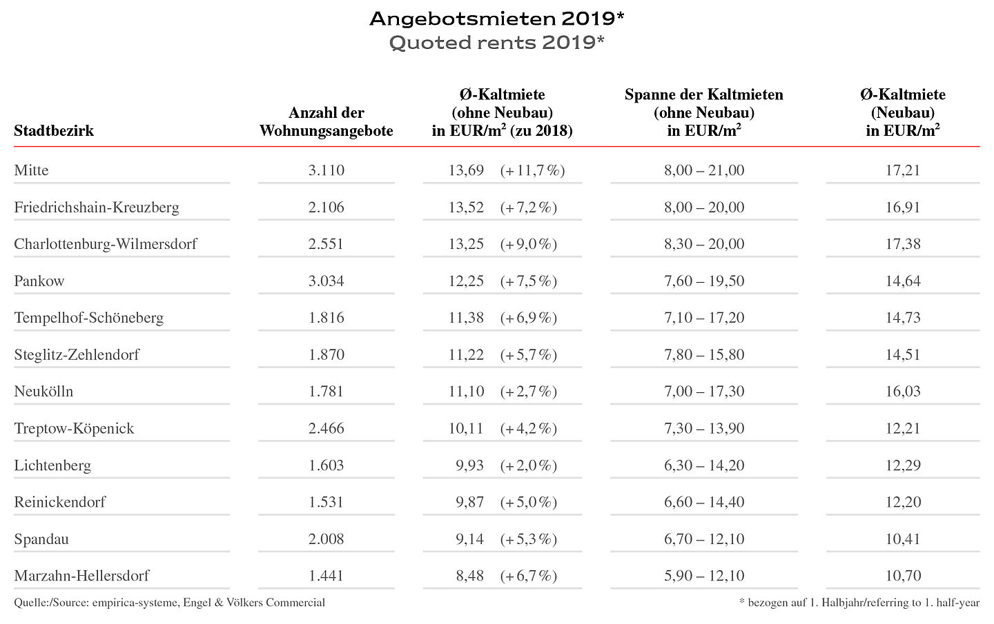  Berlin
- Angebotsmieten 2019 – Marktreport Wohn- & Geschäftshäuser 2019/2020 – Engel & Völkers Commercial Berlin