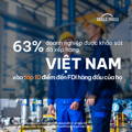 63% doanh nghiệp được khảo sát đã xếp hạng Việt Nam vào top 10 điểm đến FDI hàng đầu của họ