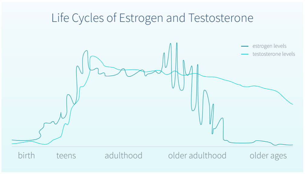 hormones help to identify male menopause