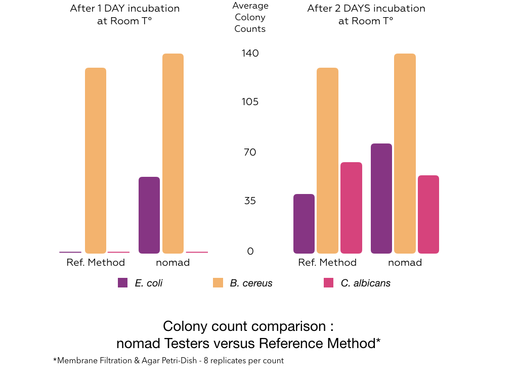 Graphics showing the average number of colony for one and two days of incubation